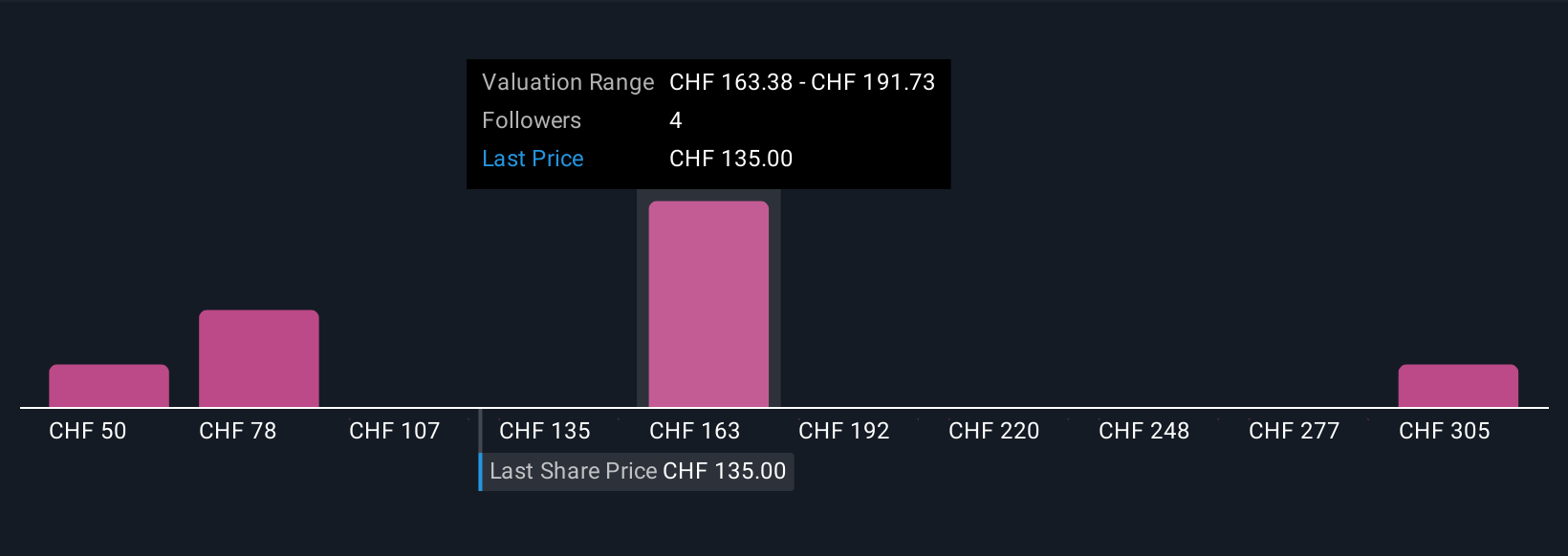 SWX:UBXN Community Fair Values as at Nov 2025