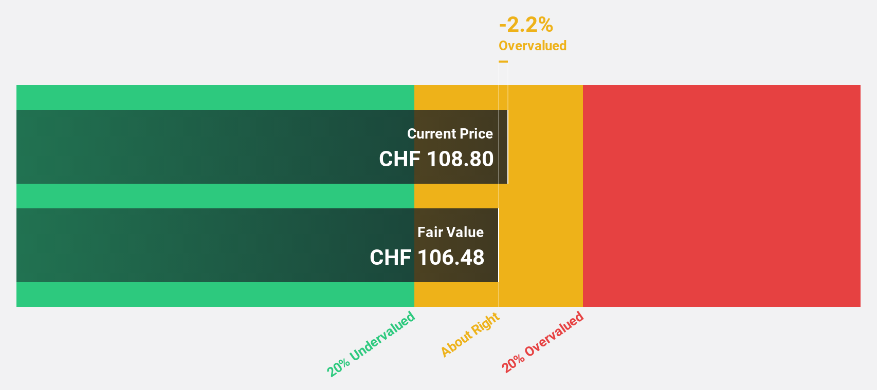 SWX:UBXN Discounted Cash Flow as at Oct 2024