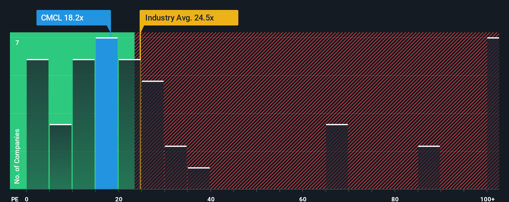 NYSEAM:CMCL PE Ratio as at Oct 2025
