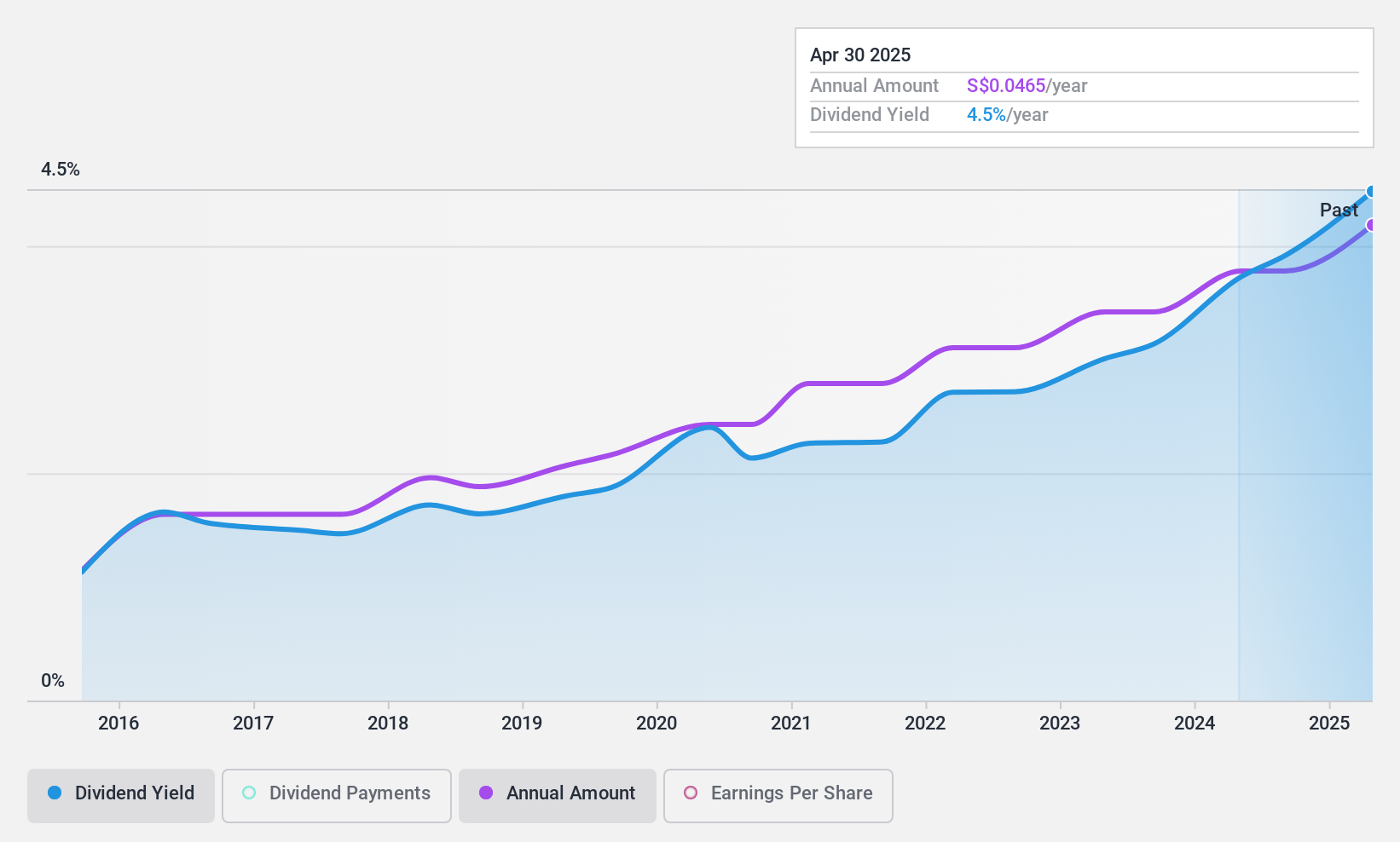 SGX:ADN Dividend History as at Jul 2024