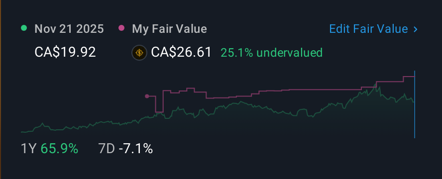 TSX:WDO 1 Year Share Price vs Fair Value