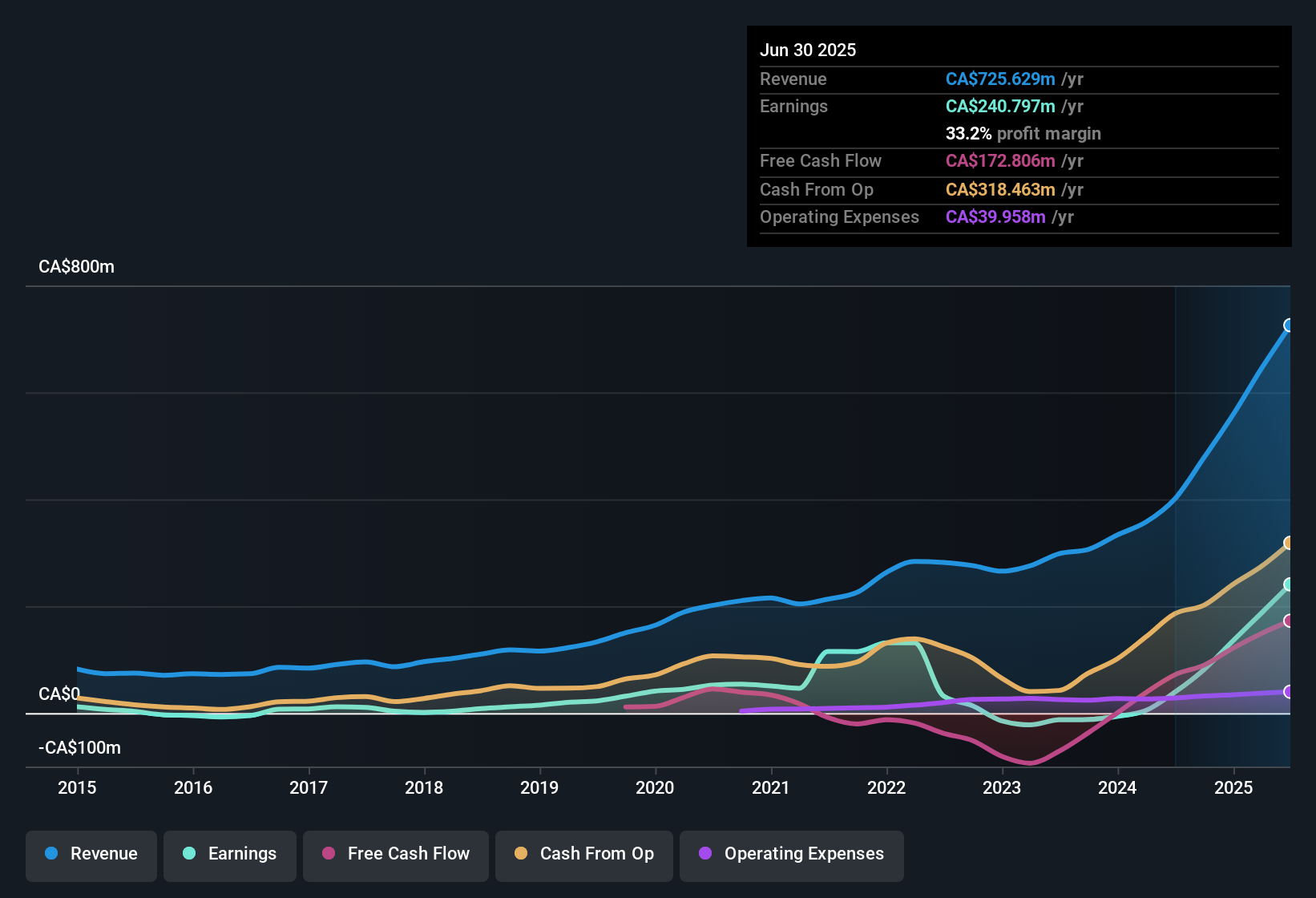 TSX:WDO Earnings & Revenue History as at Nov 2025