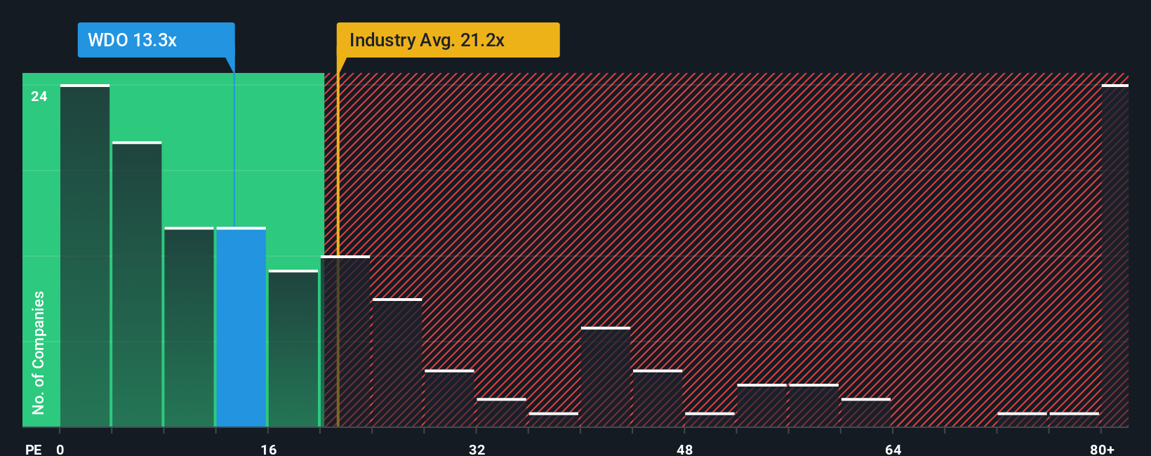 TSX:WDO PE Ratio as at Oct 2025