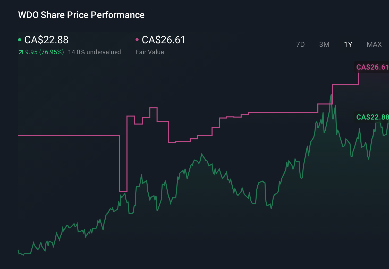 TSX:WDO 1-Year Stock Price Chart