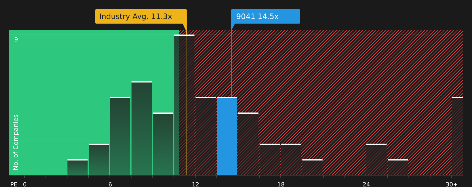 TSE:9041 PE Ratio as at Sep 2025