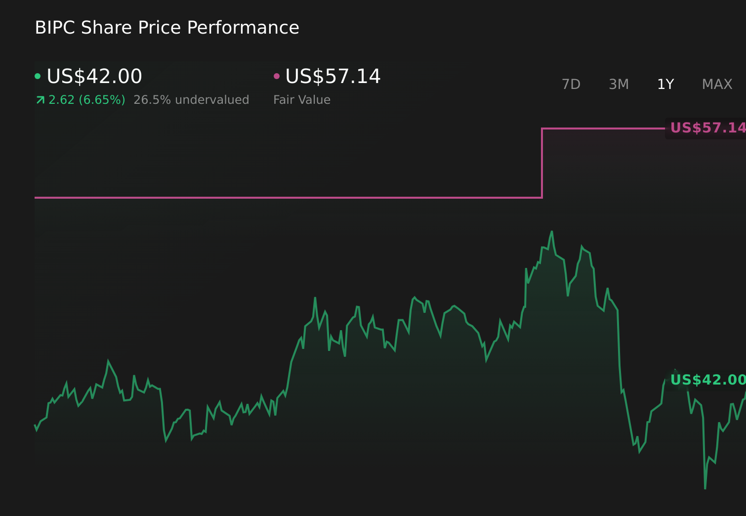 BIPC 1-Year Stock Price Chart