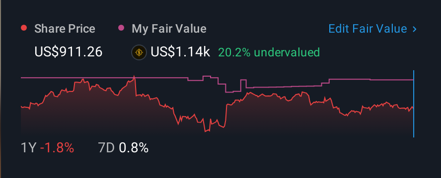 NYSE:NOW 1 Year Share Price vs Fair Value