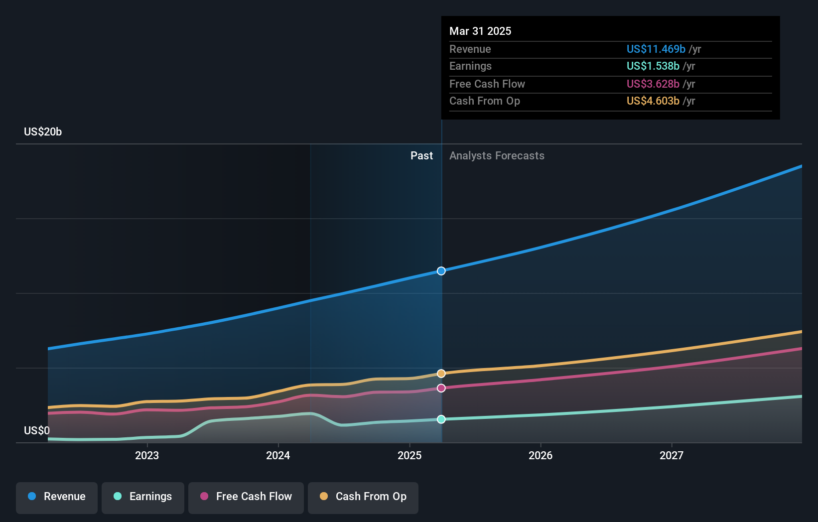 NYSE:NOW Earnings and Revenue Growth as at Sep 2024