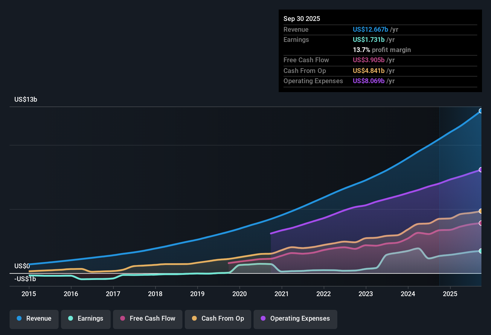 NYSE:NOW Earnings & Revenue History as at Oct 2025