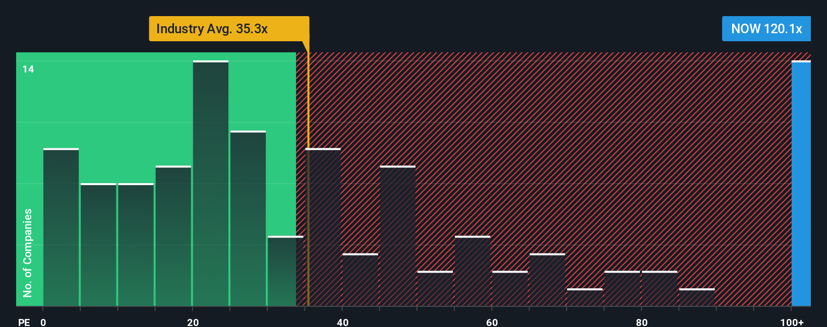 NYSE:NOW PE Ratio as at Sep 2025