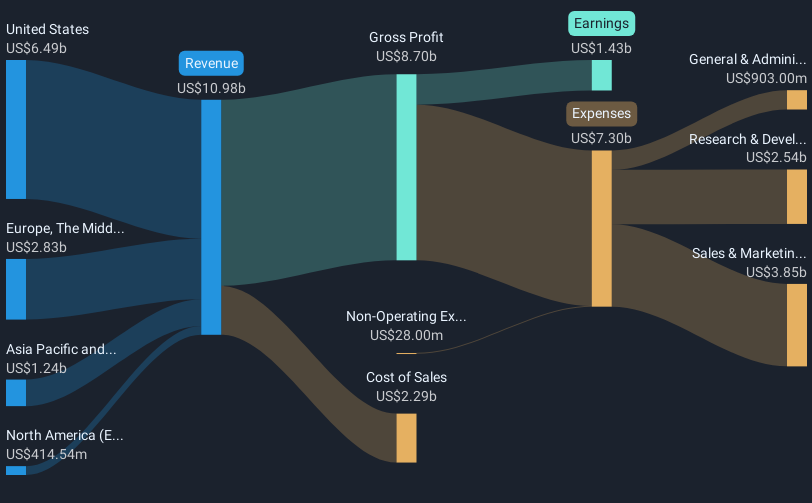 NYSE:NOW Revenue & Expenses Breakdown as at Mar 2025