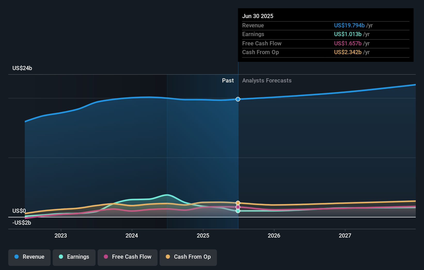 APTV Earnings & Revenue Growth as at Aug 2025