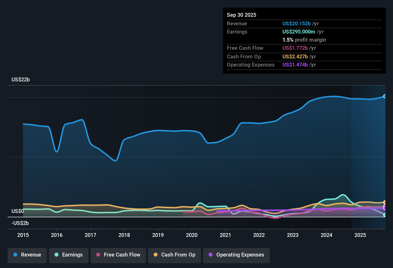 NYSE:APTV Earnings & Revenue History as at Oct 2025