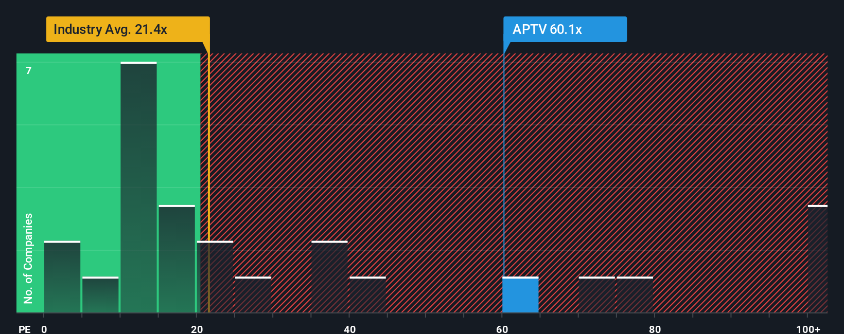 NYSE:APTV PE Ratio as at Nov 2025