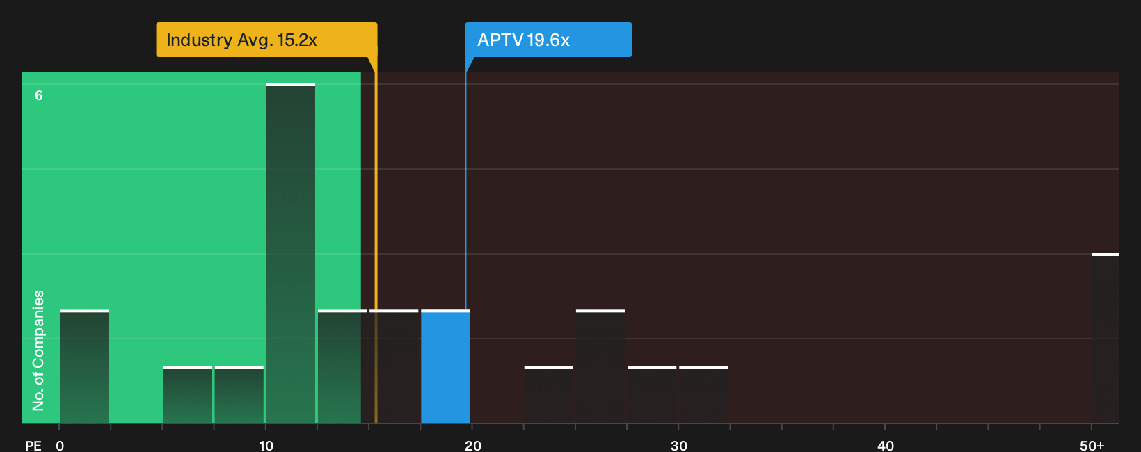 NYSE:APTV P/E Ratio as at Aug 2026
