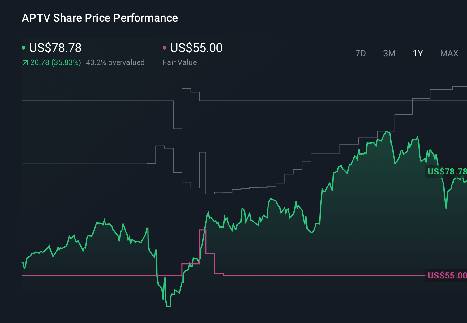 APTV 1-Year Stock Price Chart
