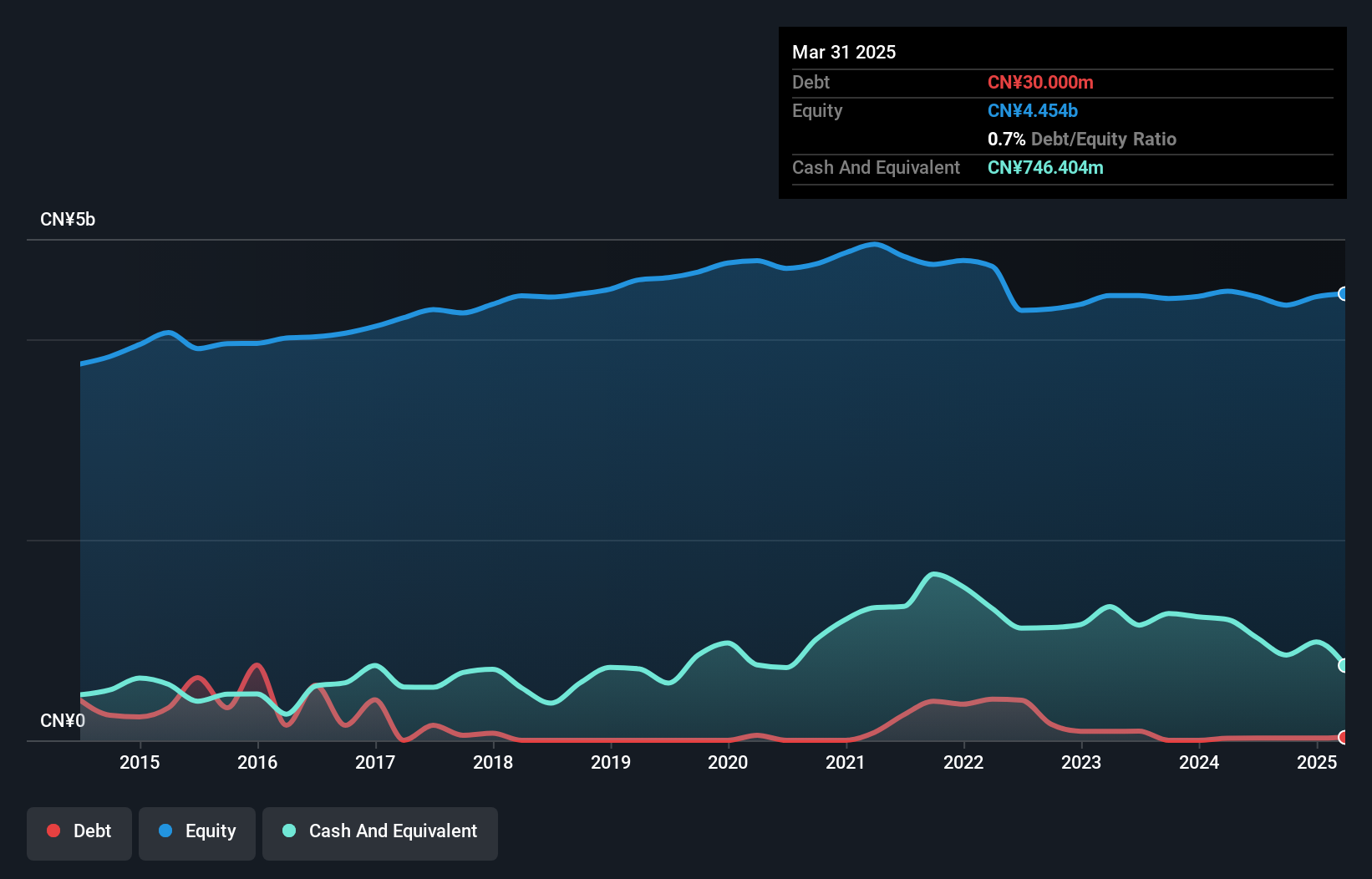 SHSE:601010 Debt to Equity History and Analysis as at Jan 2025