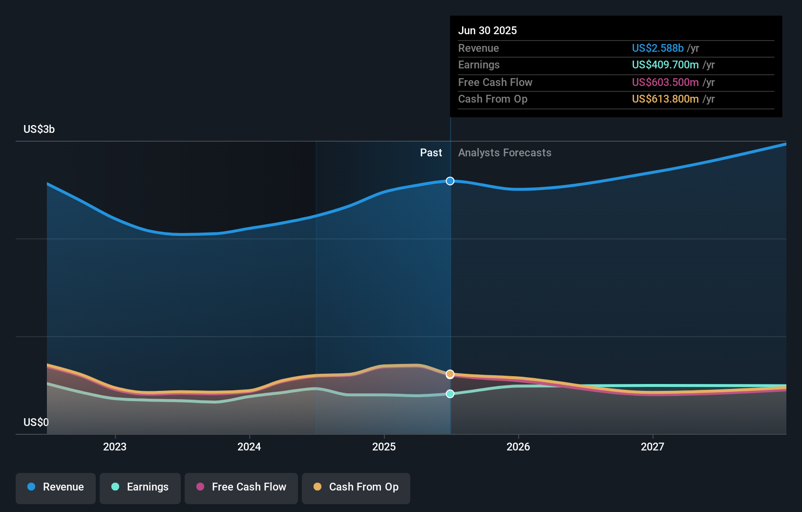 JHG Earnings & Revenue Growth as at Aug 2025
