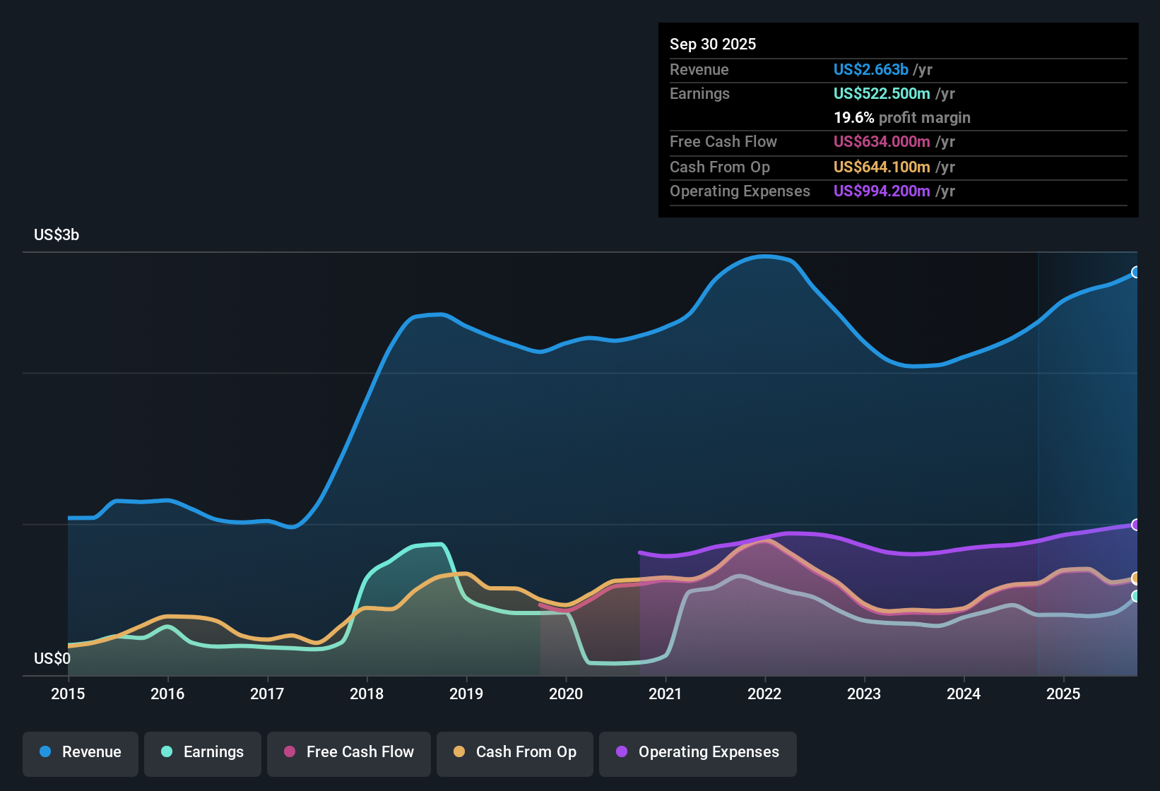 NYSE:JHG Earnings & Revenue History as at Oct 2025