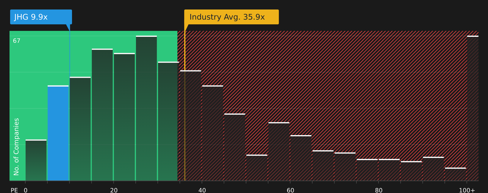 NYSE:JHG P/E Ratio as at Feb 2026