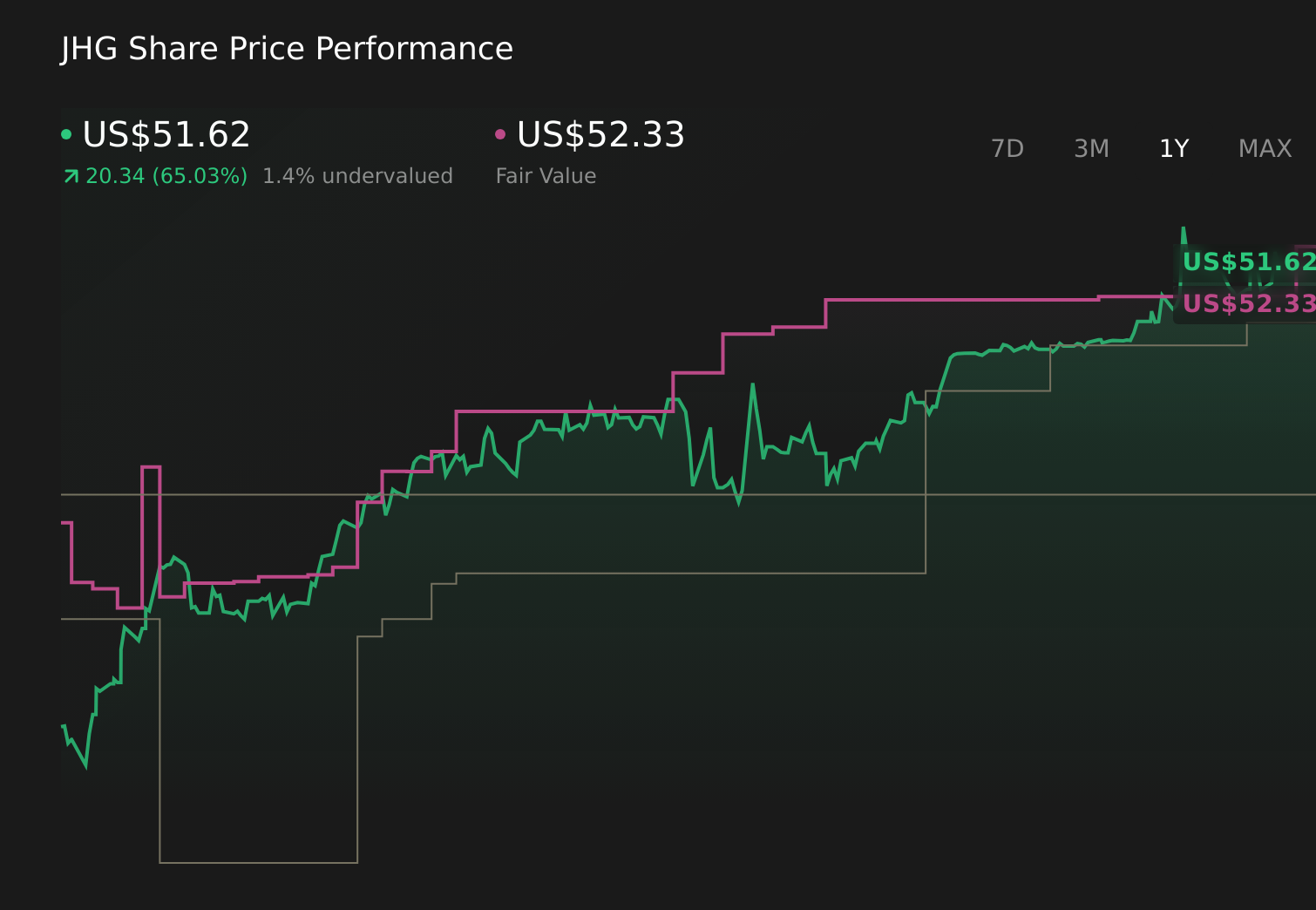 NYSE:JHG 1-Year Stock Price Chart