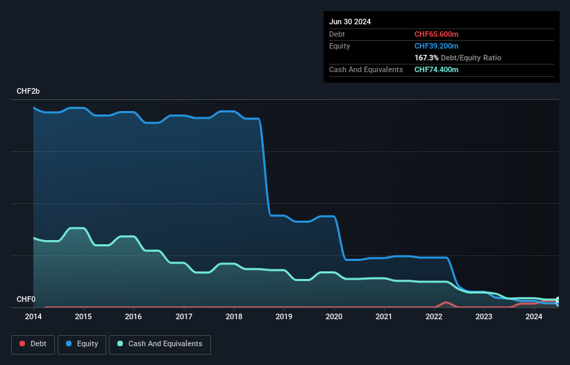 SWX:GAM Debt to Equity History and Analysis as at Dec 2024