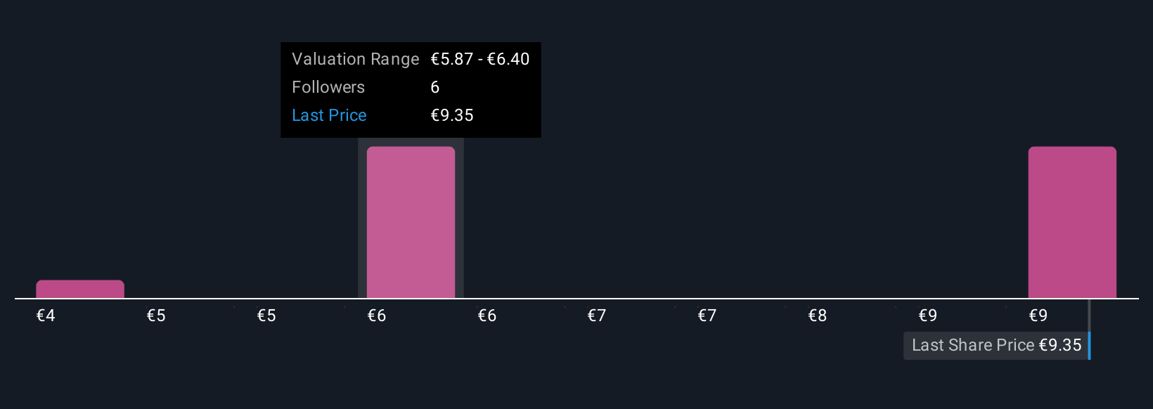 BIT:IG Community Fair Values as at Nov 2025