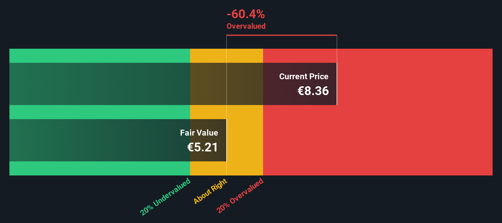 IG Discounted Cash Flow as at Sep 2025