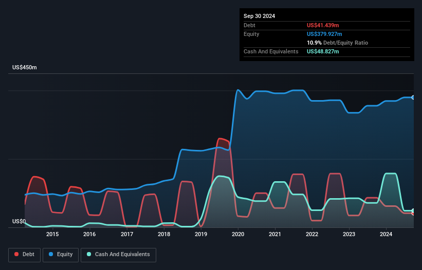 AIM:IGR Debt to Equity History and Analysis as at Jan 2025