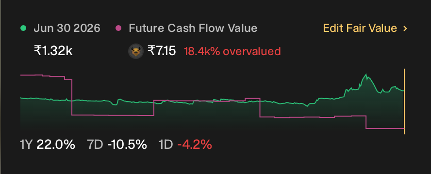 NSEI:DSSL 1 Year Share Price vs Fair Value