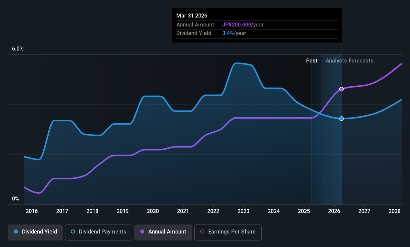 TSE:8473 Dividend History as at Jul 2025