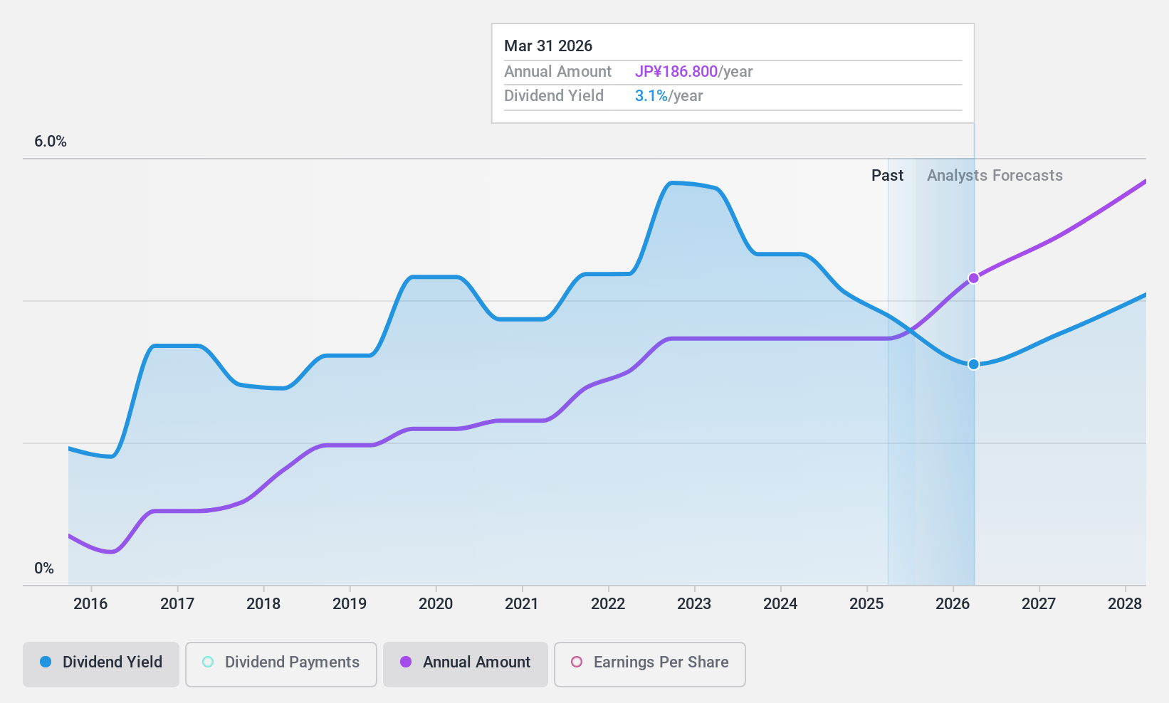 TSE:8473 Dividend History as at Feb 2025