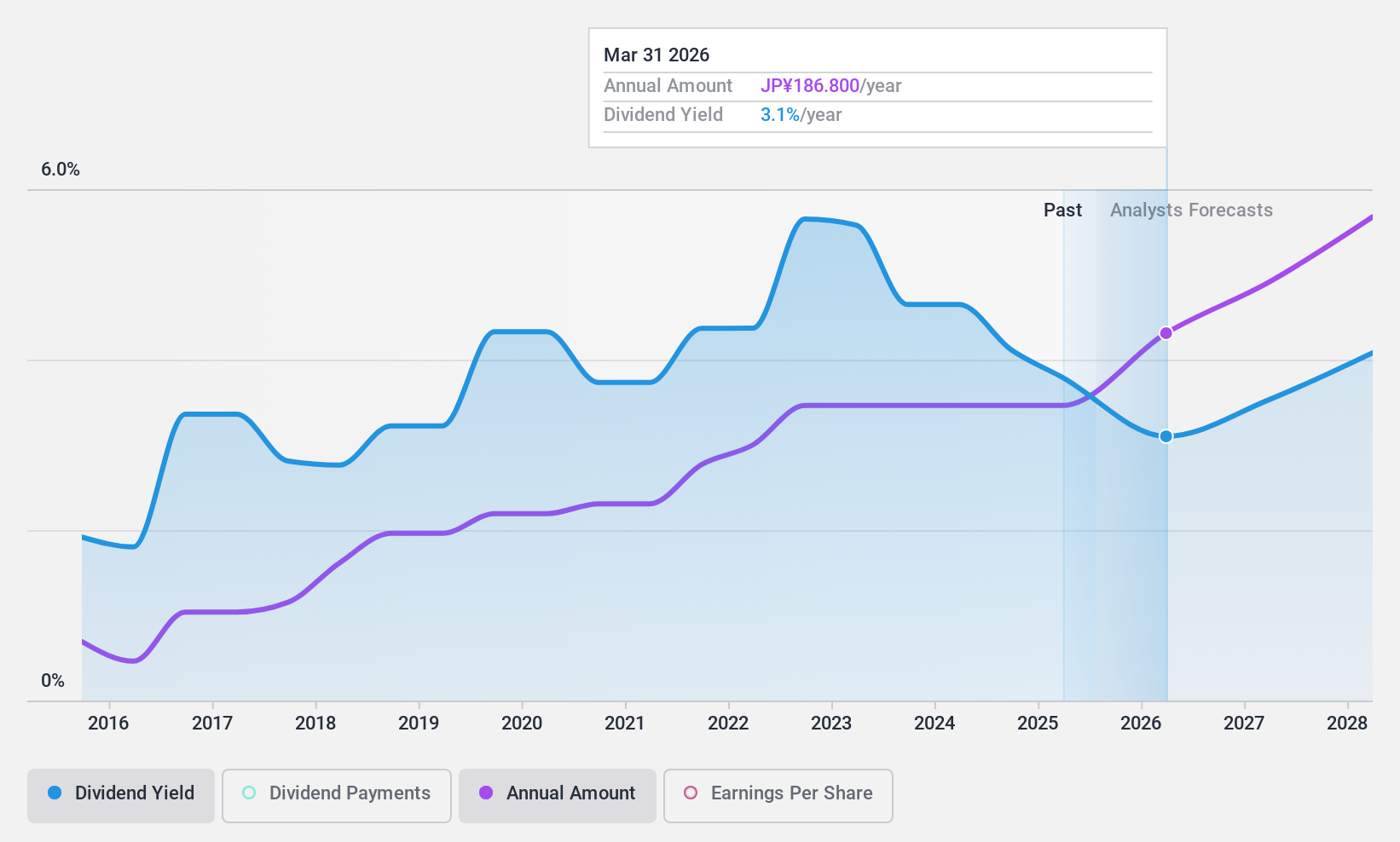 TSE:8473 Dividend History as at Jun 2024