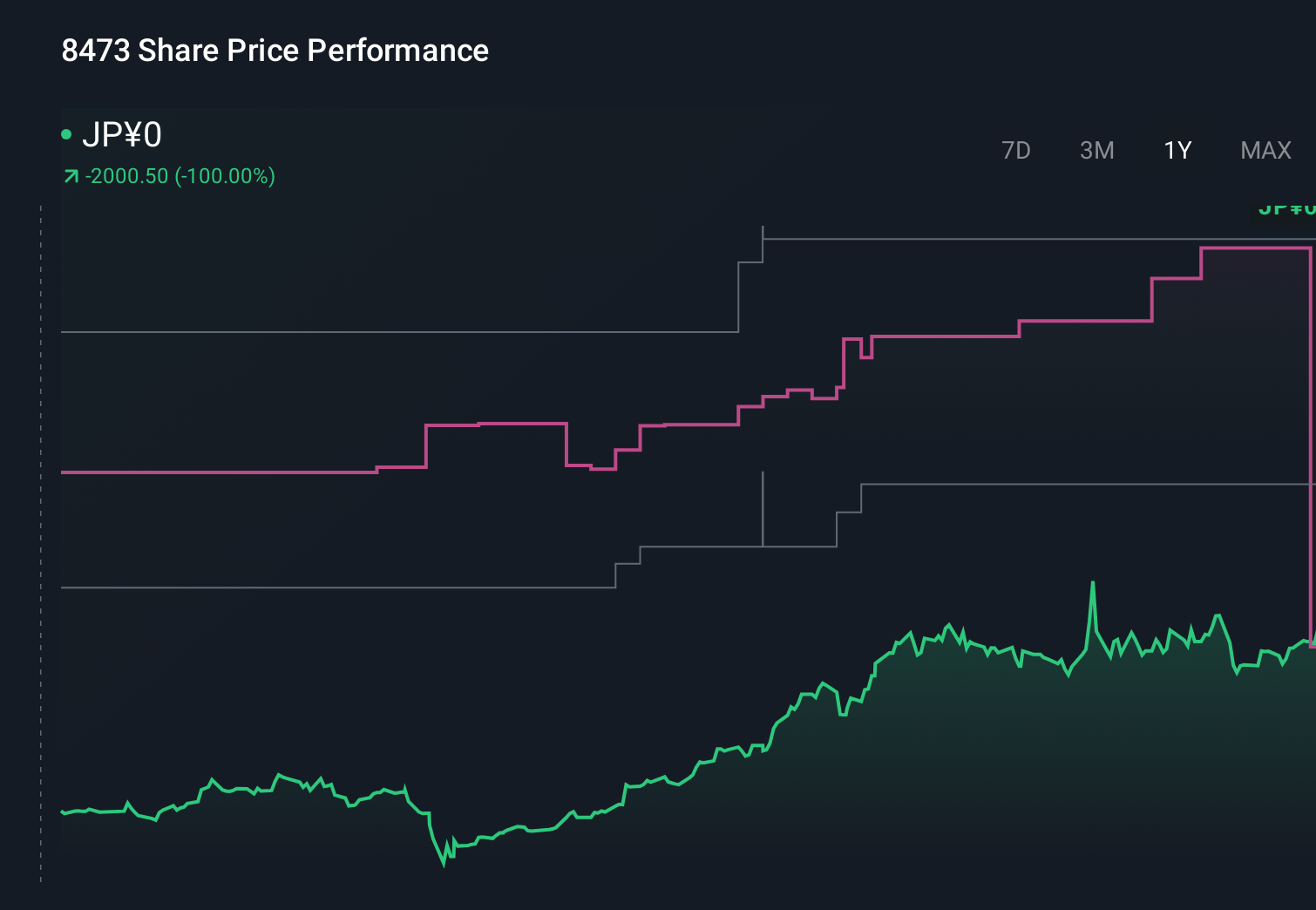 TSE:8473 1-Year Stock Price Chart