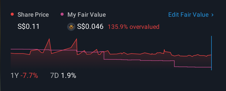 SGX:BQN 1 Year Share Price vs Fair Value