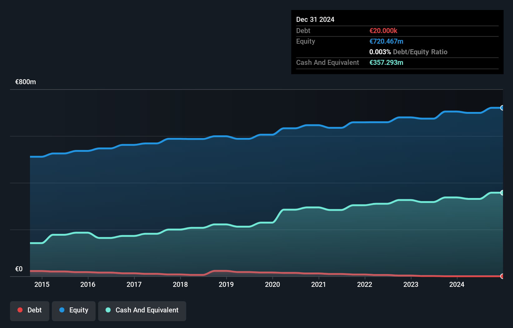 ENXTPA:NRG Debt to Equity as at Mar 2025
