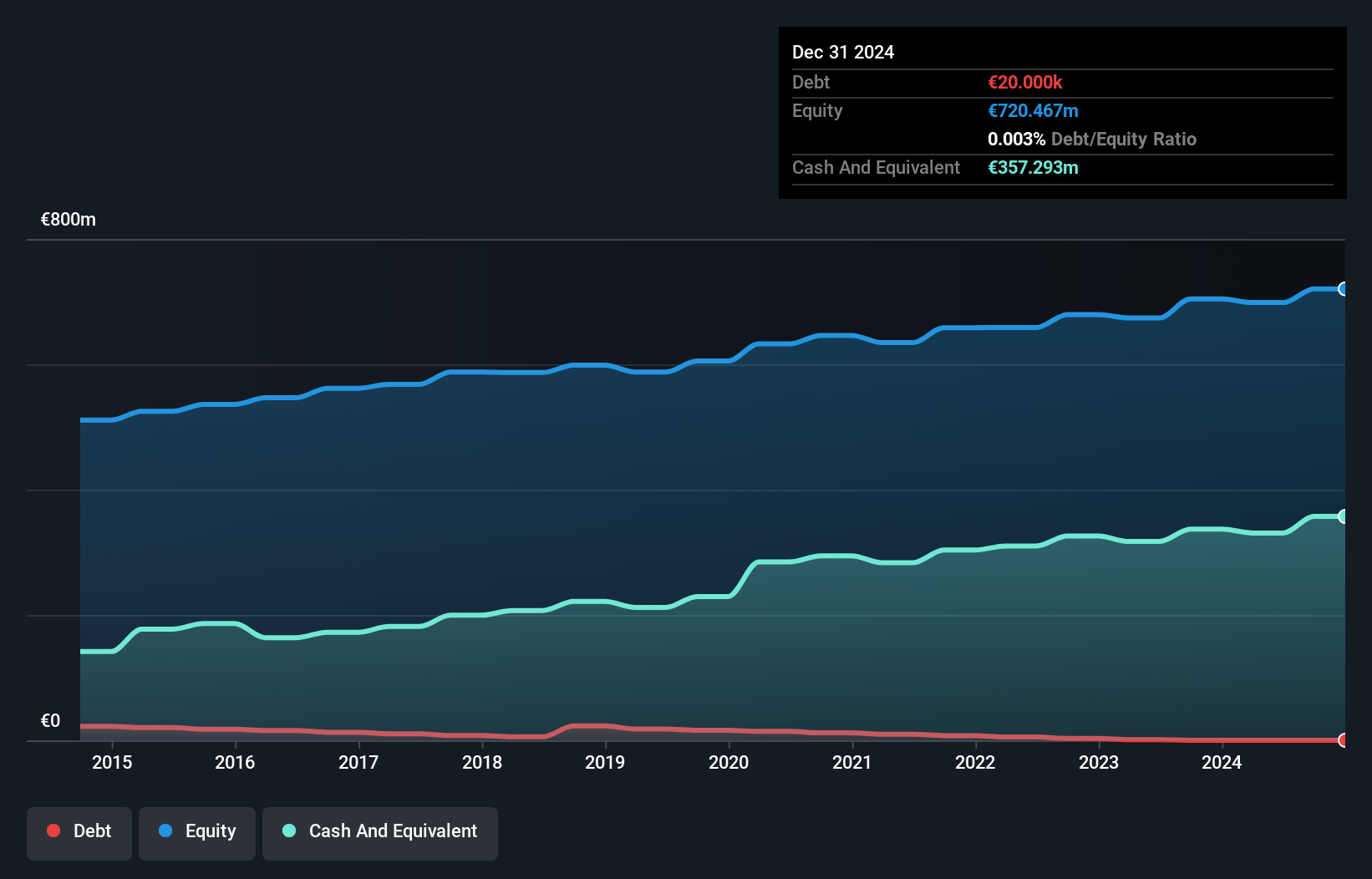 ENXTPA:NRG Debt to Equity as at Oct 2024