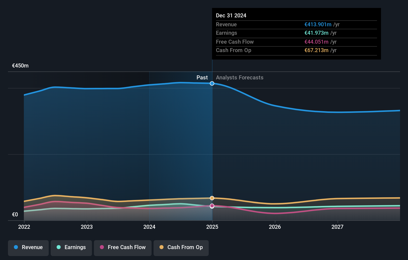 ENXTPA:NRG Earnings and Revenue Growth as at Feb 2025
