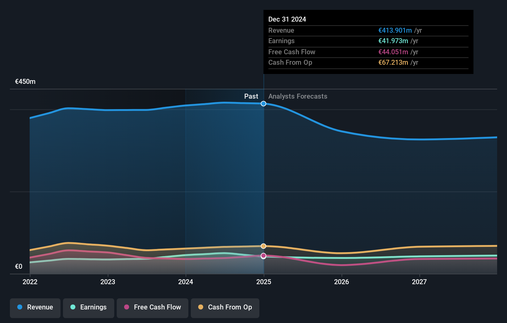 ENXTPA:NRG Earnings and Revenue Growth as at Sep 2024