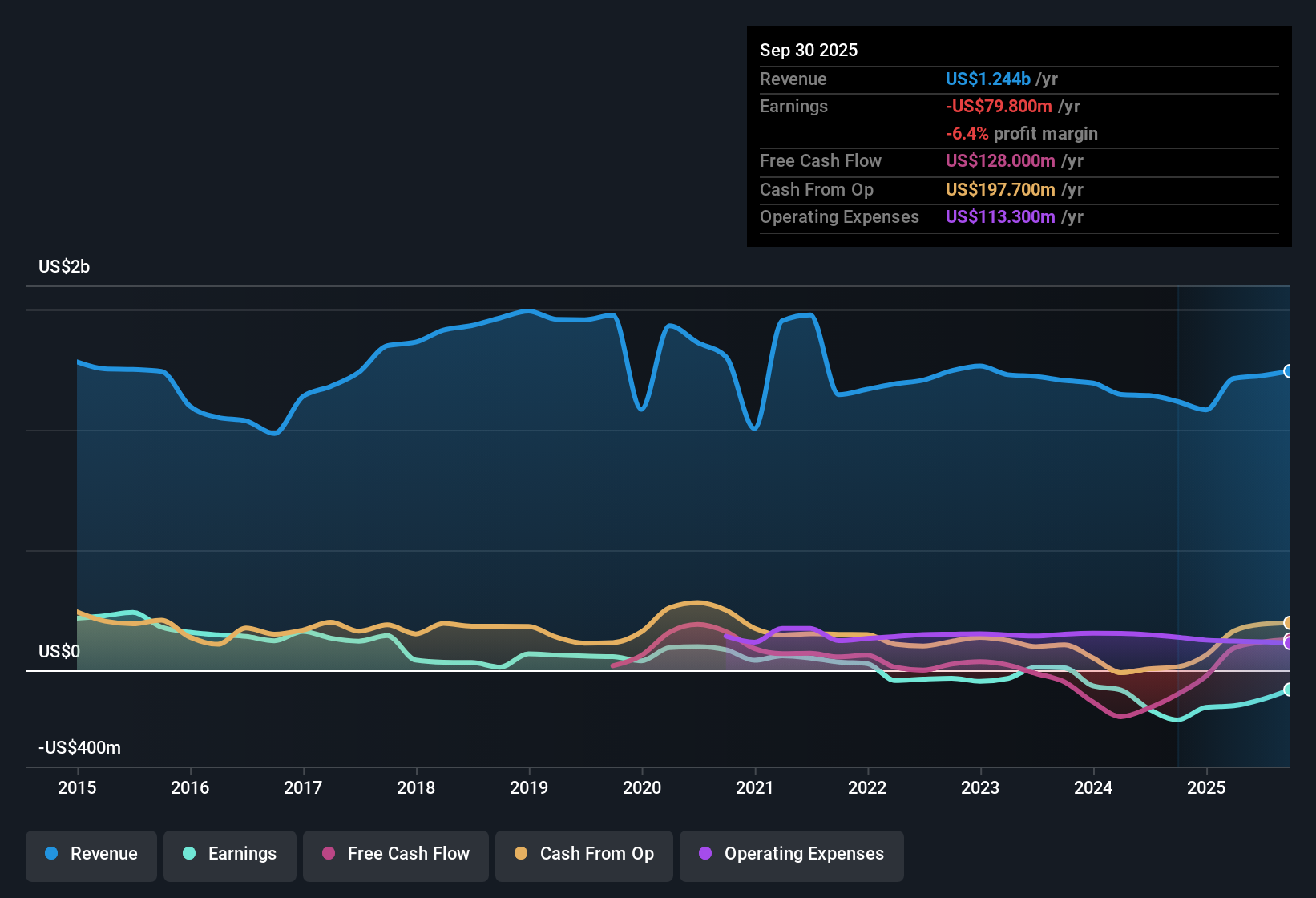 NYSE:CMP Earnings & Revenue History as at Dec 2025