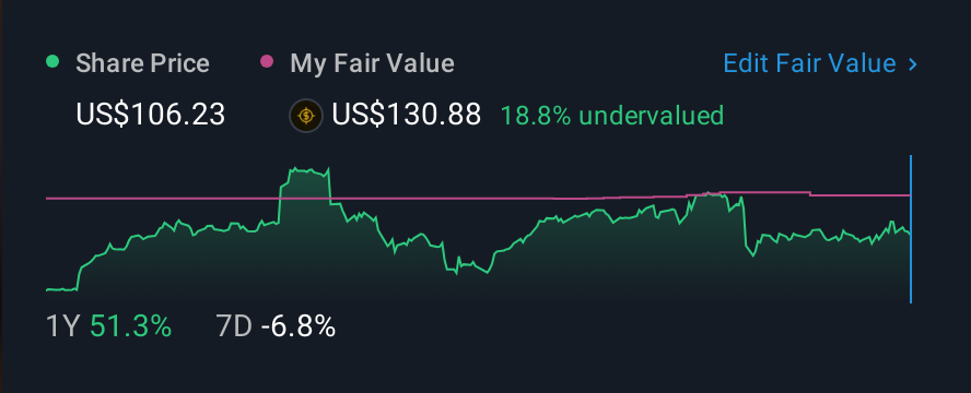 NYSE:TWLO 1 Year Share Price vs Fair Value