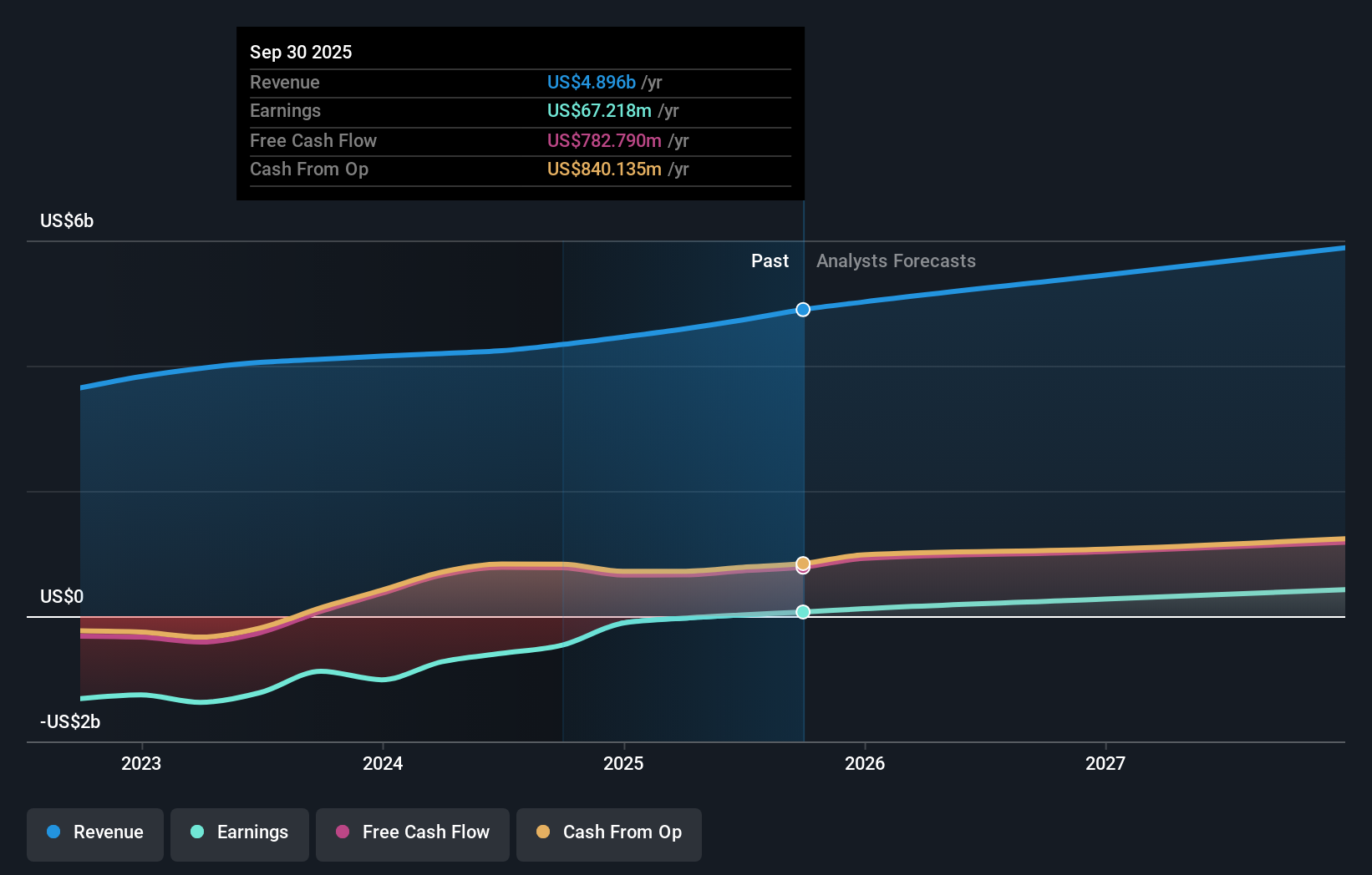 TWLO Earnings & Revenue Growth as at Dec 2025