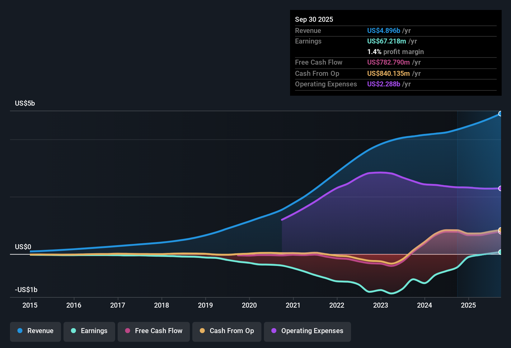 NYSE:TWLO Earnings & Revenue History as at Nov 2025