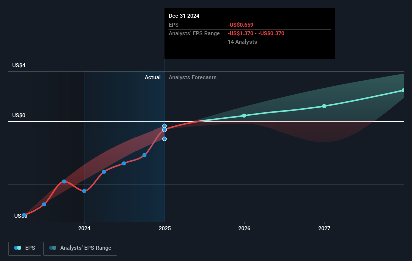 NYSE:TWLO Earnings Per Share Growth as at Mar 2025