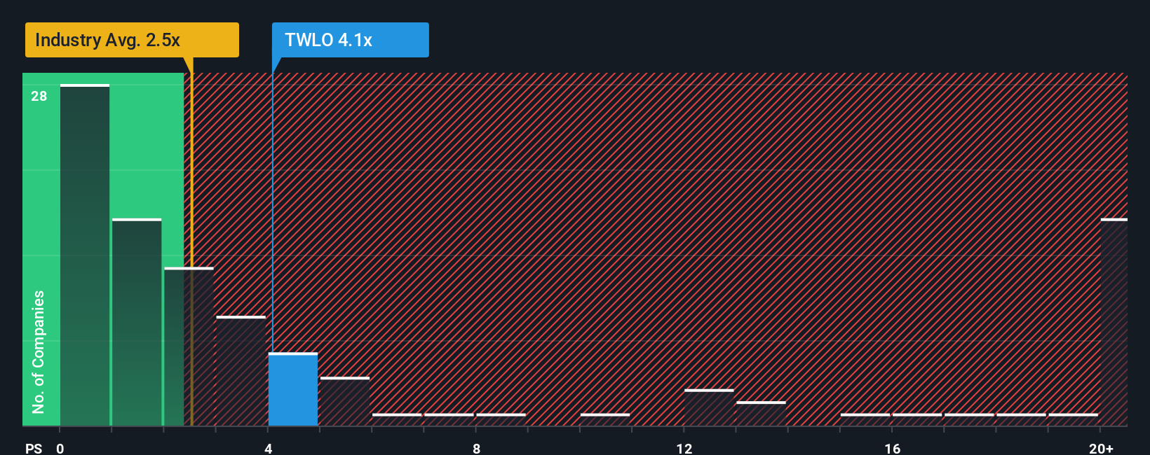 NYSE:TWLO PS Ratio as at Oct 2025