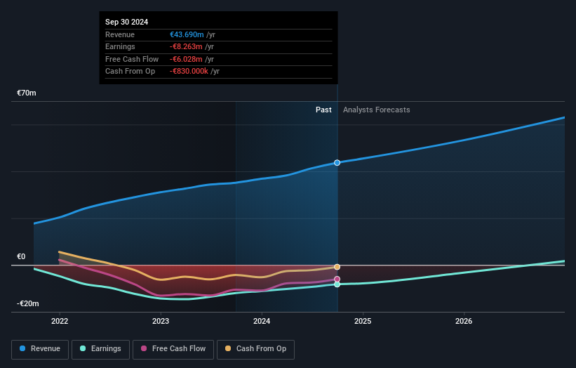 OB:NORDH Earnings and Revenue Growth as at Mar 2025