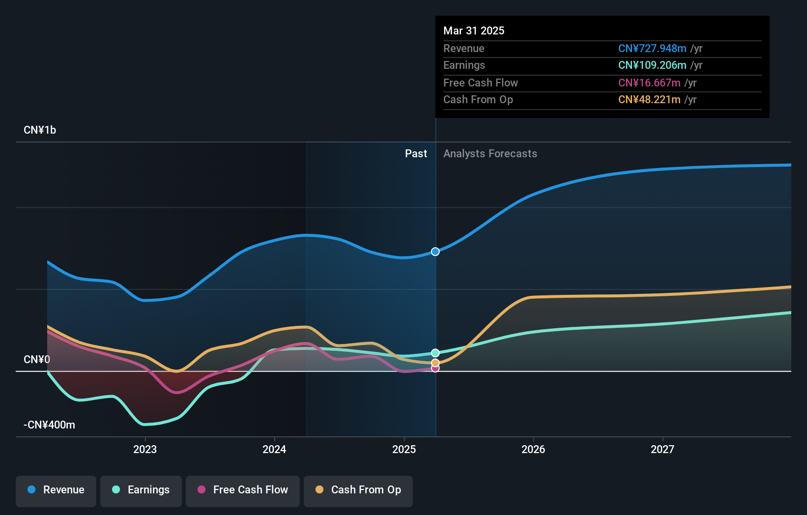 SHSE:601595 Earnings and Revenue Growth as at Oct 2024