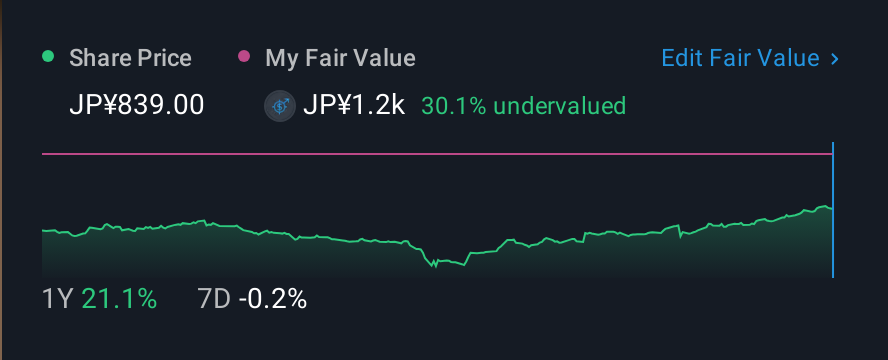 TSE:6727 1 Year Share Price vs Fair Value