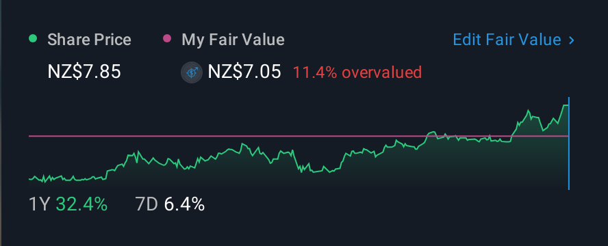 NZSE:POT 1 Year Share Price vs Fair Value