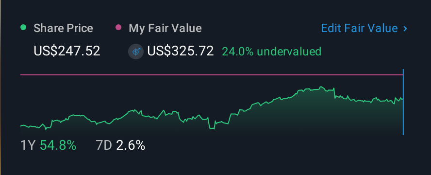 NYSE:CRS 1 Year Share Price vs Fair Value